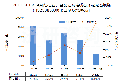 2011-2015年4月紅柱石、藍(lán)晶石及硅線石,不論是否煅燒(HS25085000)出口量及增速統(tǒng)計(jì)